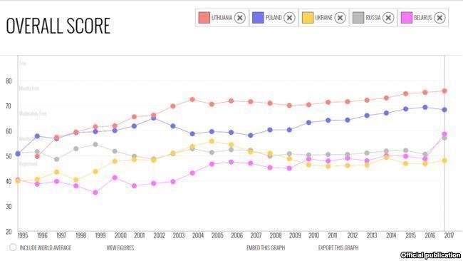 Как изменялась позиция Беларуси с 1995 по 2017 годы